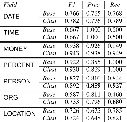 Table 6: Performance on the seven MUC 6 ﬁelds,without (Base) and with (Clust) cluster-based fea-
