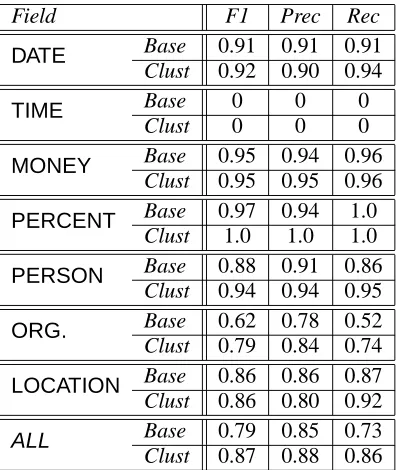 Table 7: Performance on the markup task, as scoredby the MUC 6 scorer.