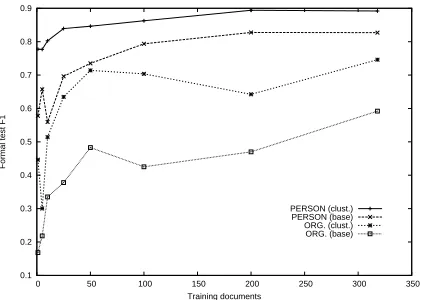 Figure 1: F1 as a function of training set size innumber of documents.