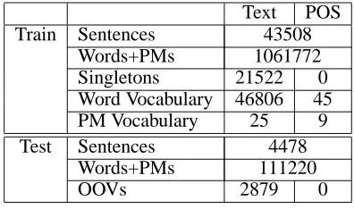Table 1: WSJ corpus statistics.