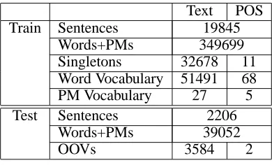 Table 3: POS tagging error rates [%] for WSJ task.