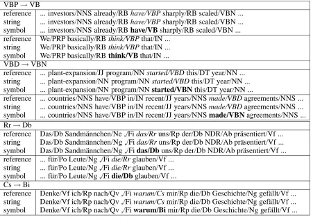 Table 6: Examples of tagging errors for the string decision rule (direct model)
