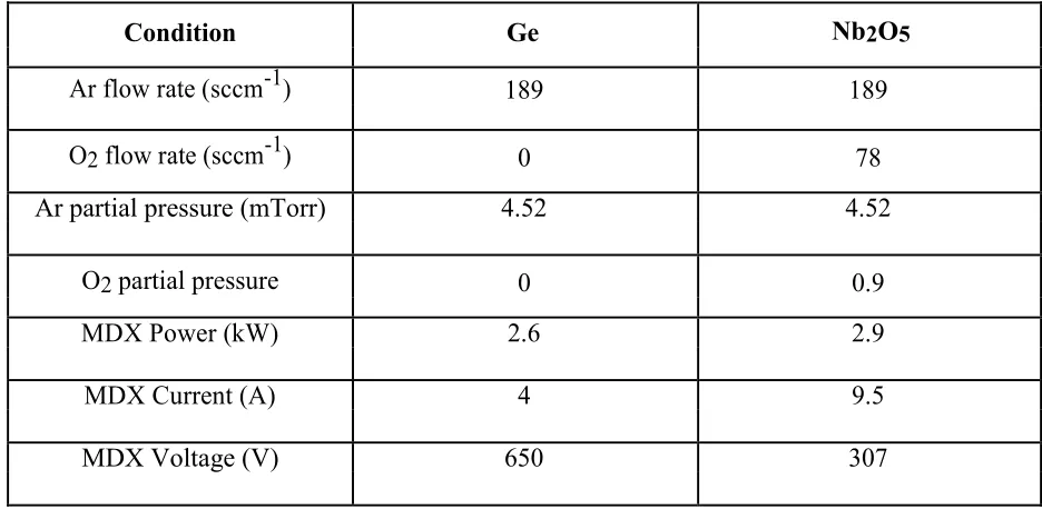 Table II. Signal values for different coating configurations at 36.36% N2O gas concentration