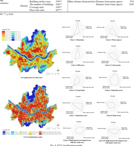 Fig. 4. UCZ classification results. 