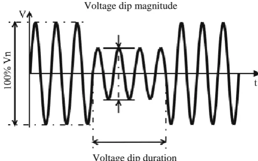 Figure 2.1: Waveform of voltage dip 