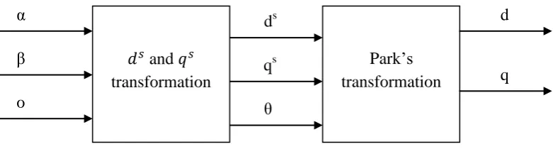 Figure 2.4: Park’s transformation 
