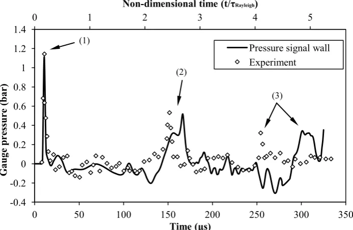 Figure 14. Pressure (gauge, i.e. relative to the atmospheric) signal at a distance of 15mm from the bubble generation site