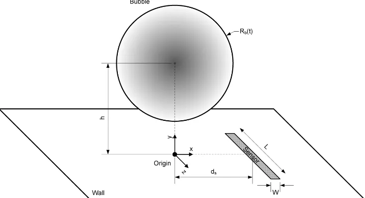 Figure 1. General bubble arrangement for bubble collapse induced shear measurements, see 32