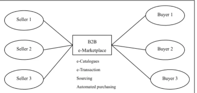 Figure 2.   B2B e-Marketplaces Source adapted from [7] 