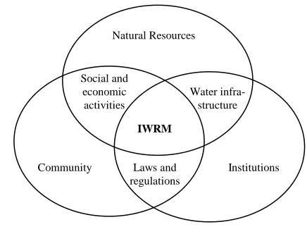 Fig. 1. The Integrated Water Resources Management (IWRM) and its impor-tant elements (adapted from Hidayat and Solichin [22])