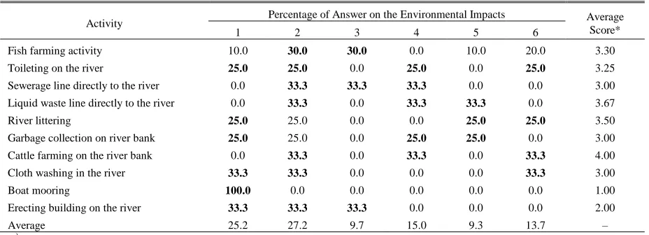TABLE II The damage condition on each property/resource (