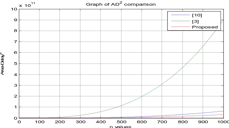 Figure 2: Graph of Area and Delay Comparison 