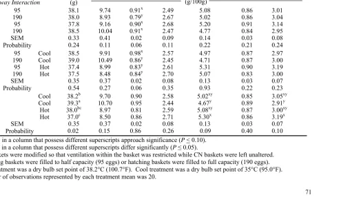 TABLE R-9b.  Body weight and relative weights of tissues and organs from broiler chicks on day of hatching in Experiment 5 as influenced by the basket ventilation (Vent) by basket density interaction, the basket density by machine temperature interaction, 