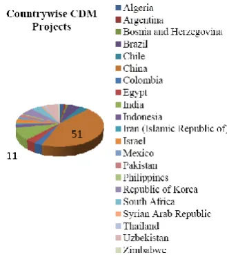 Fig. 3. Country wise CDM projects under energy sector.  