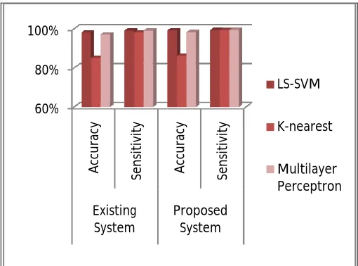 Table 1.1 Comparison between existing and proposed system  (n=1000 and K=100)  