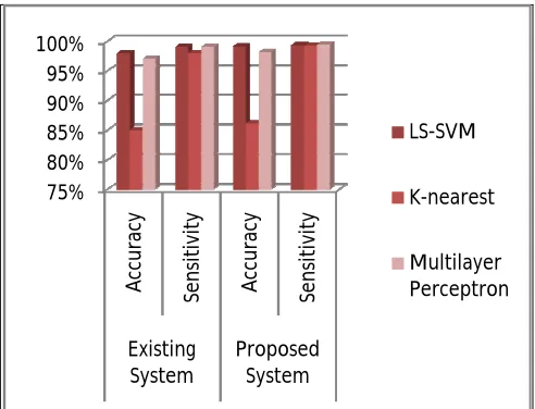 Table 1.4 Comparison between existing and proposed system  (n=6000 and K=400)  