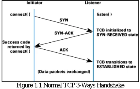 Figure 1.1 Normal TCP 3-Ways Handshake 