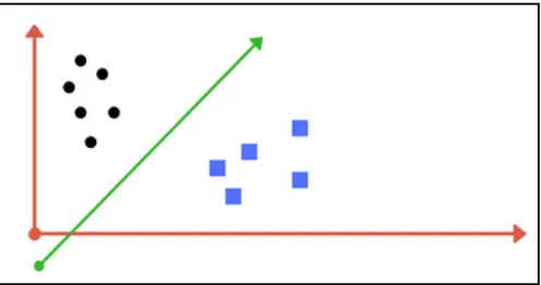 Figure 1.3 Sample cut to divide into two classes  