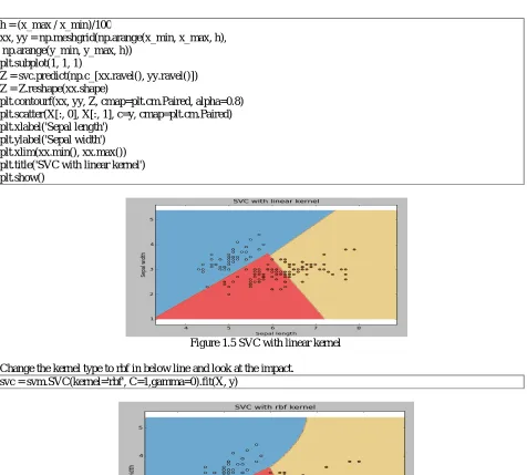 Figure 1.6 SVC with rbf kernel  