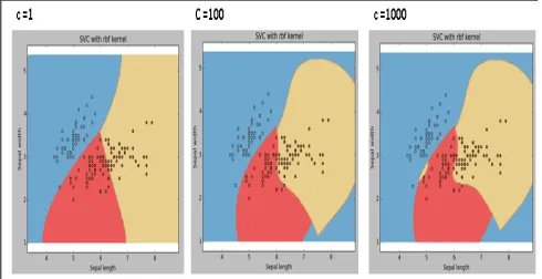 Figure 1.7 SVC with rbf kernel, value Penalty parameter C 