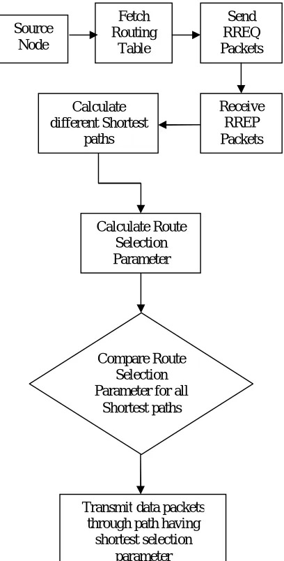 Figure 1: Proposed Algorithm Flow Chart 