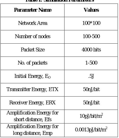 Table I: Simulation Parameters 
