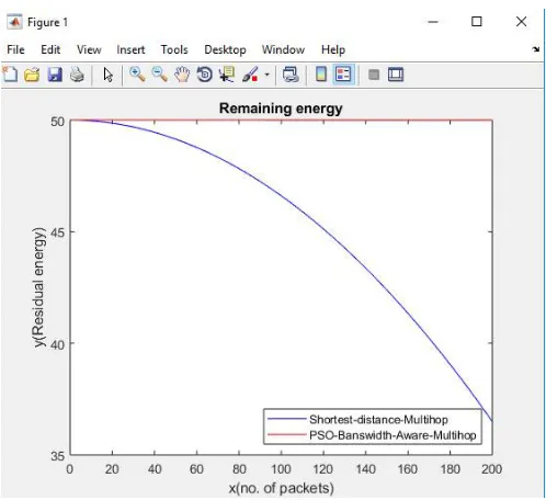 Figure 2: Residual Energy Analysis with 100 Packets 