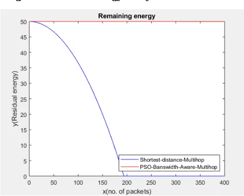 Figure 4: Residual Energy Analysis with 300 Packets 