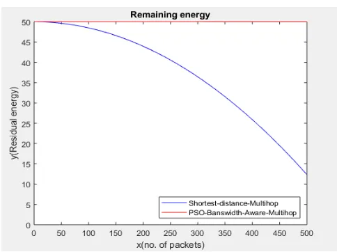 Figure 6: Residual Energy Analysis with 500 Packets 