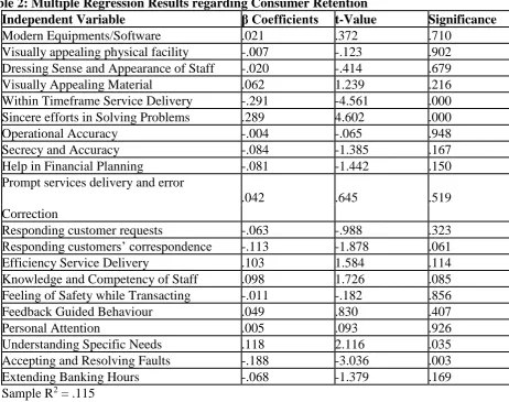 Table 2: Multiple Regression Results regarding Consumer Retention  Independent Variable  Modern Equipments/Software 