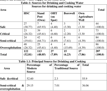 Table-1: Sources for Drinking and Cooking Water            Sources for drinking and cooking water  