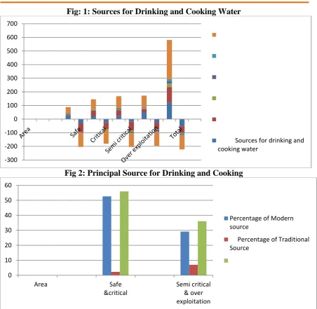 Fig: 1: Sources for Drinking and Cooking Water 