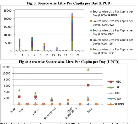 Table 2.1 clearly shows that source wise LPCD. In a safe area, through House Service  Connection per household consume 81.59 liters for their water needs