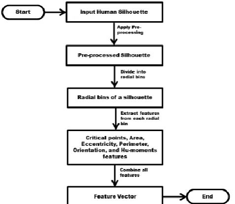 Figure 4. Overview of feature extraction process 