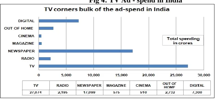 Fig 4: TV Ad - spend in India 