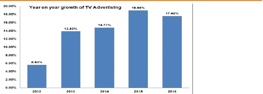 Figure 6: TV Ad – spend in India 