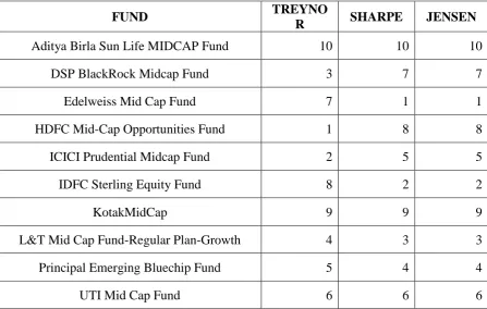 Table 3 represents all 20 funds rankings as per 3 performance measure models. Aditya Birla Sun Life Midcap fund ranked last in all 3 measures