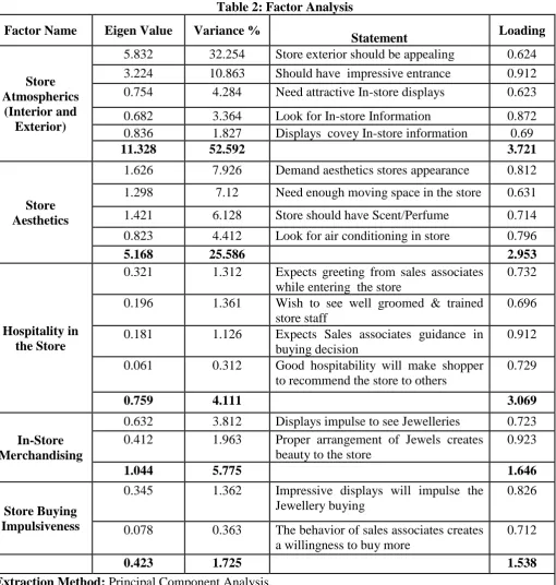 Table 2: Factor Analysis 