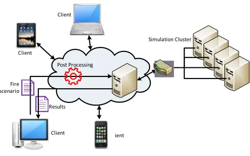 Fig. 1. Concept of the Numerical Fire Simulation Cloud (NFSC) Numerical Fire Simulation Cloud (NFSC) 