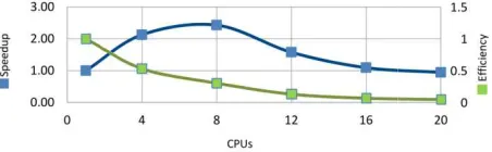 Fig. 10. Speedup and efficiency for scenarSpeedup and efficiency for scenario 2 