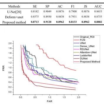 TABLE 9. Segmentation performance for adding deformable convolution and residual recurrent convolution on HKPU dataset.