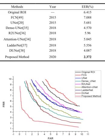 TABLE 12. Verification performance of various models on HKPU dataset (with CRF-RNN).