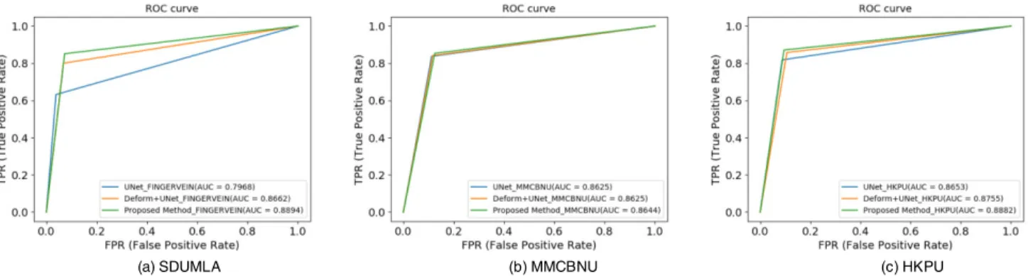 FIGURE 10. ROC curves for adding deformable convolution and residual recurrent convolution on three datasets.