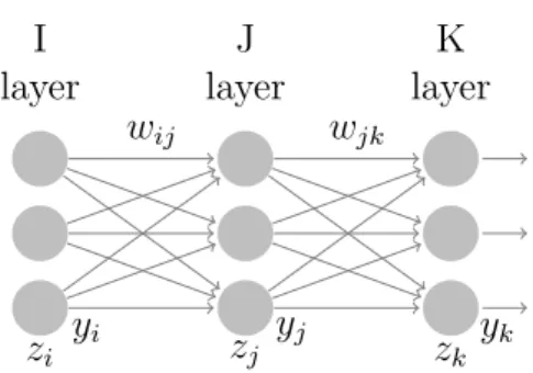 Figure 2.1: Three layer feed-forward neural network. Each layer labeled by its receptive index variable with inputs z, outputs y and weights w.