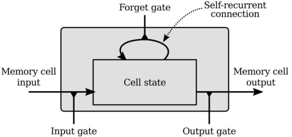 Figure 2.2: Schematic drawing of an LSTM cell with its input, output, gates and cell state