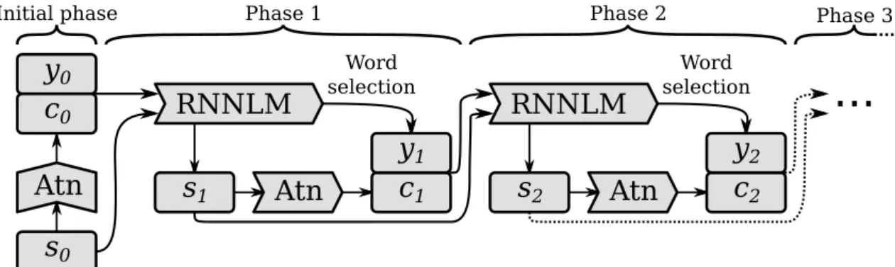 Figure 3.1: Schematic description of the data flow, RNNLM refers to the unconditioned language model and Atn to the attention model