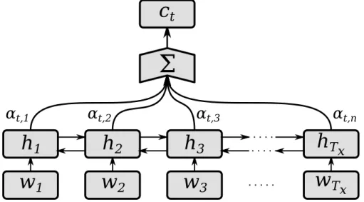 Figure 3.2: Data flow for computing the output of the decoding RNN in RNNsearch. The summation is the scalar product used to calculate the expected