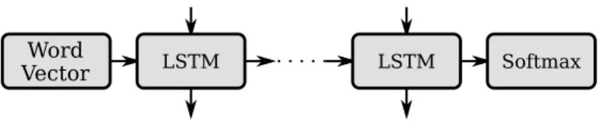 Figure 5.1 shows the final architecture of the unconditioned language model. A word vector is put through one or several LSTM layers and the output from the last one will be used as input to the softmax function