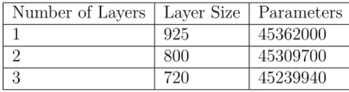 Table 6.1: Model configurations and number of parameters Number of Layers Layer Size Parameters