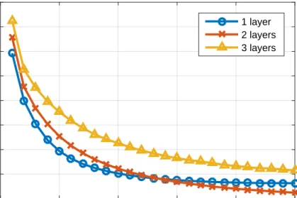 Figure 6.1: Cost on training set during the optimization process. Three different models were evaluated with roughly the same number of parameters, differing only